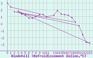 Courbe du refroidissement olien pour Florennes (Be)