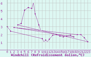 Courbe du refroidissement olien pour Waddington