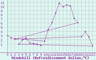 Courbe du refroidissement olien pour Teruel