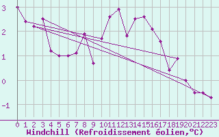 Courbe du refroidissement olien pour Rostherne No 2
