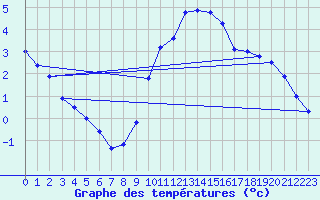 Courbe de tempratures pour Michelstadt-Vielbrunn