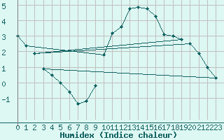 Courbe de l'humidex pour Michelstadt-Vielbrunn