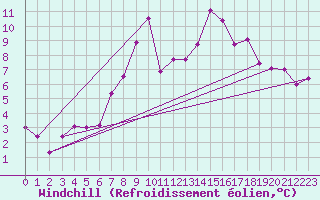 Courbe du refroidissement olien pour Col Des Mosses