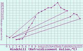 Courbe du refroidissement olien pour Marsens