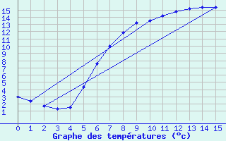 Courbe de tempratures pour Geilo Oldebraten