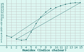 Courbe de l'humidex pour Geilo Oldebraten