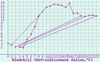 Courbe du refroidissement olien pour Marnitz