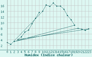 Courbe de l'humidex pour Valderredible, Polientes