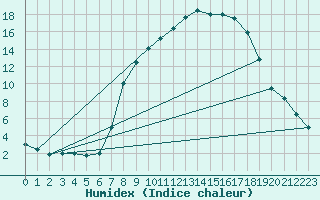 Courbe de l'humidex pour Weissenburg