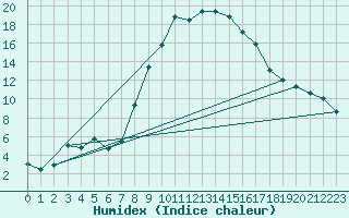 Courbe de l'humidex pour Martinroda