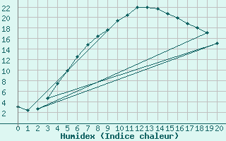 Courbe de l'humidex pour Kevo