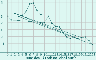 Courbe de l'humidex pour Malaa-Braennan