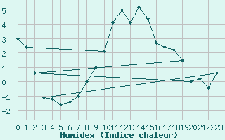 Courbe de l'humidex pour Topolcani-Pgc