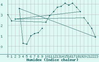 Courbe de l'humidex pour Coleshill
