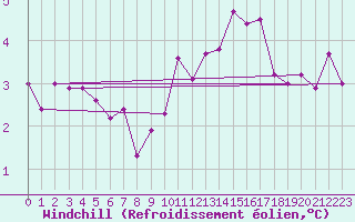 Courbe du refroidissement olien pour Ahaus