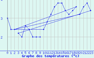 Courbe de tempratures pour Monte Cimone