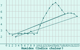 Courbe de l'humidex pour Ploumanac'h (22)