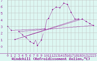 Courbe du refroidissement olien pour Valley