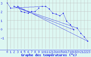 Courbe de tempratures pour Bealach Na Ba No2