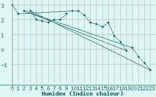 Courbe de l'humidex pour Bealach Na Ba No2