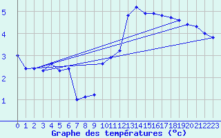 Courbe de tempratures pour Sainte-Menehould (51)