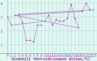 Courbe du refroidissement olien pour Charleville-Mzires (08)