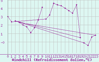 Courbe du refroidissement olien pour Andernach