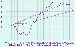 Courbe du refroidissement olien pour Saint-Quentin (02)