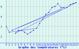 Courbe de tempratures pour Beaucroissant (38)