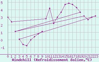 Courbe du refroidissement olien pour Izegem (Be)