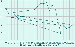 Courbe de l'humidex pour Weinbiet