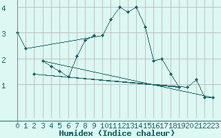 Courbe de l'humidex pour Terespol