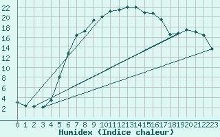 Courbe de l'humidex pour Kauhava