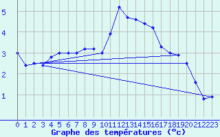 Courbe de tempratures pour Salen-Reutenen