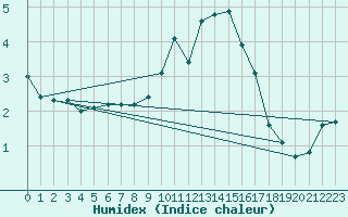 Courbe de l'humidex pour Orschwiller (67)