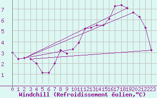 Courbe du refroidissement olien pour Variscourt (02)