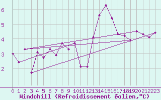 Courbe du refroidissement olien pour Lanvoc (29)
