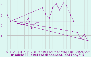 Courbe du refroidissement olien pour Werl