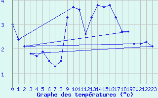 Courbe de tempratures pour Straubing