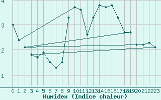 Courbe de l'humidex pour Straubing