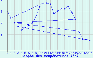 Courbe de tempratures pour Arjeplog