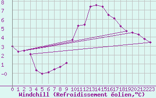 Courbe du refroidissement olien pour Grasque (13)