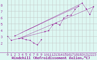 Courbe du refroidissement olien pour Bourg-Saint-Andol (07)