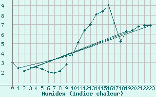 Courbe de l'humidex pour La Selve (02)