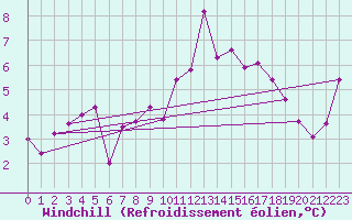 Courbe du refroidissement olien pour Mont-Aigoual (30)