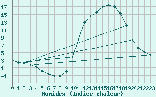 Courbe de l'humidex pour Tauxigny (37)