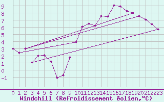 Courbe du refroidissement olien pour Metz-Nancy-Lorraine (57)