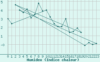 Courbe de l'humidex pour Adelboden