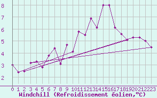 Courbe du refroidissement olien pour Koeflach