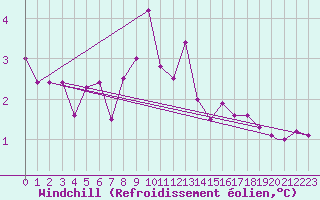 Courbe du refroidissement olien pour Berlevag